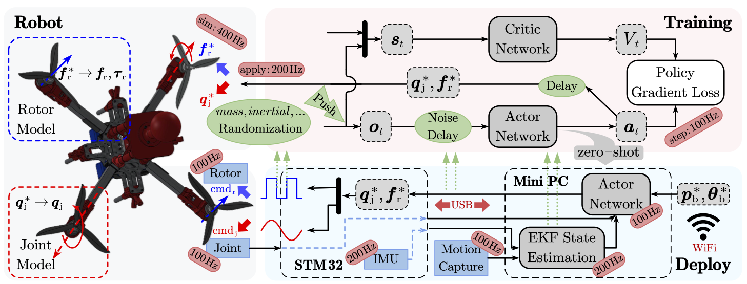 RL framework overview